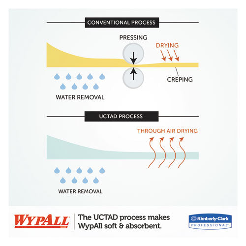 WypAll® wholesale. L10 Towels, Pop-up Box, 1ply, 9 X 10 1-2, White, 125-box, 18 Boxes-carton. HSD Wholesale: Janitorial Supplies, Breakroom Supplies, Office Supplies.